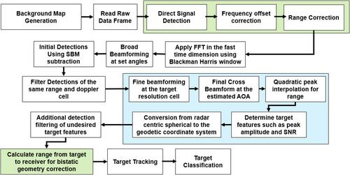 Fully digital, urban networked staring radar: Simulation and experimentation