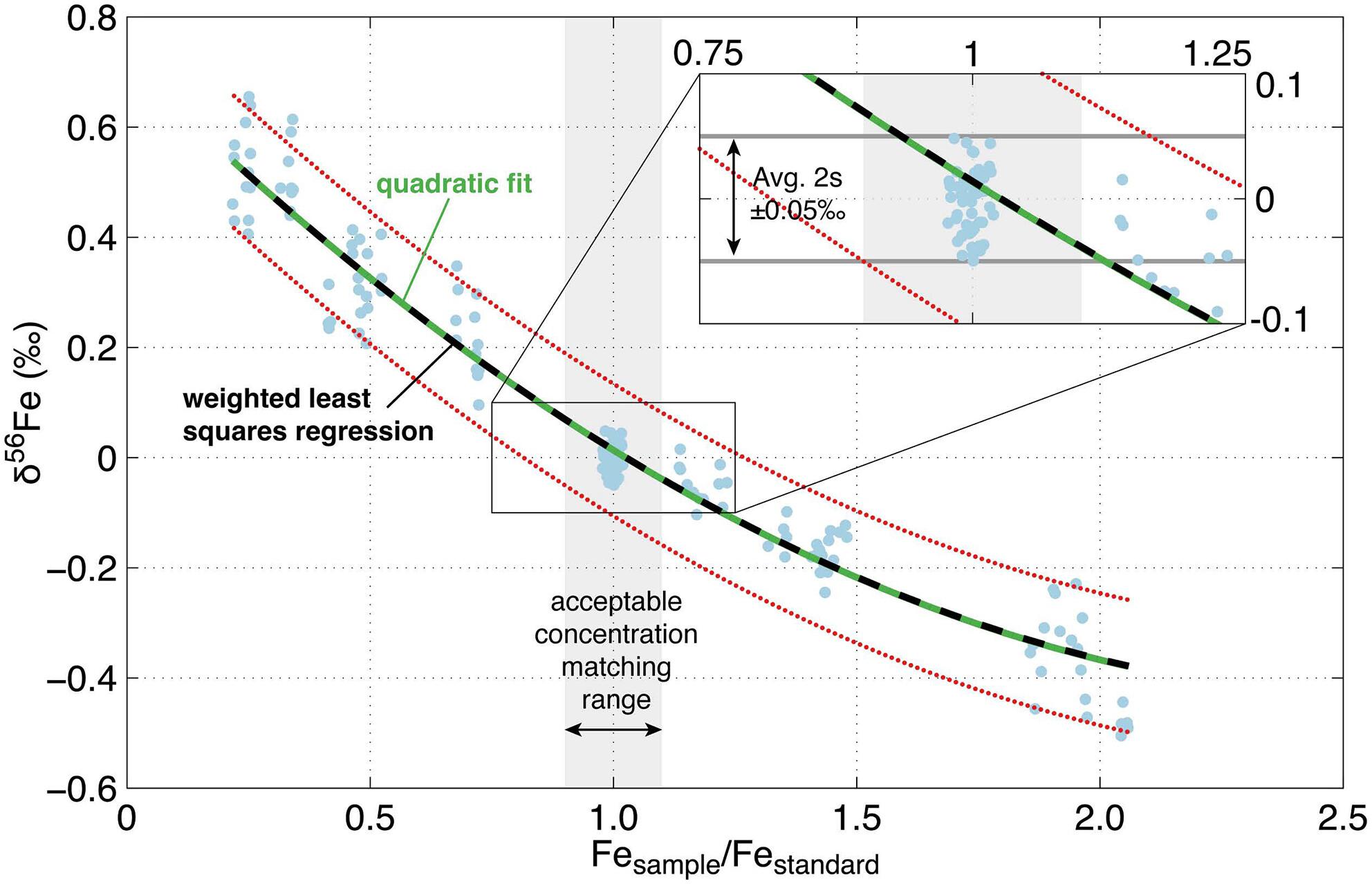 A Systematic Investigation of the Effects of Standard-Sample Concentration Mismatch during Fe Isotope Measurement by MC-ICP-MS