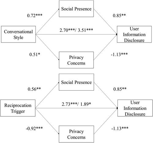 From web forms to chatbots: The roles of consistency and reciprocity for user information disclosure