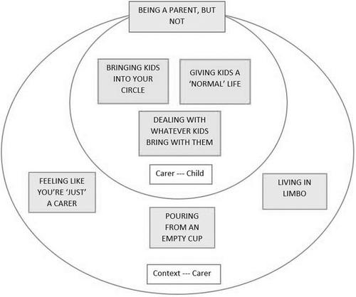 Being a parent, but not: A grounded theory of home-based care