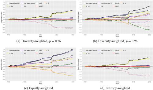 Quantifying dimensional change in stochastic portfolio theory