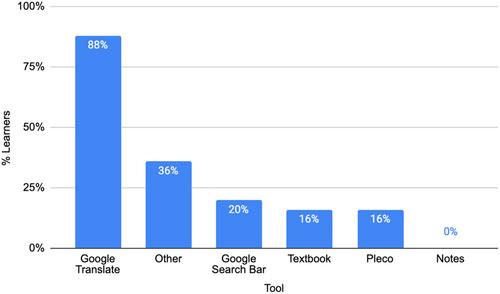 Investigating L2 writers' uses of machine translation and other online tools