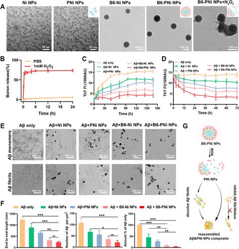 The dissolution, reassembly and further clearance of amyloid-β fibrils by tailor-designed dissociable nanosystem for Alzheimer's disease therapy