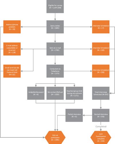 Understanding rural-urban differences in veterans’ internet access, use and patient preferences for telemedicine