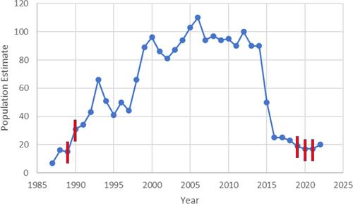 Ecological effects of a declining red wolf population