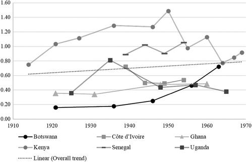 Income inequality and export-oriented commercialization in colonial Africa: Evidence from six countries