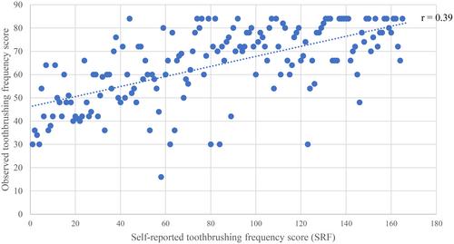 Does the Self-Reported Behavioural Automaticity Index provide a valid measure of toothbrushing behaviour in adults?