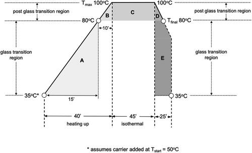 The roles of elevated temperature and carriers in the dyeing of polyester fibres using disperse dyes: Part 3 model of dye adsorption based on dye solubility