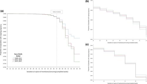 Incidence and management of premature rupture of membranes in Victoria, Australia: A retrospective cohort study of 636 590 births between 2009 and 2017