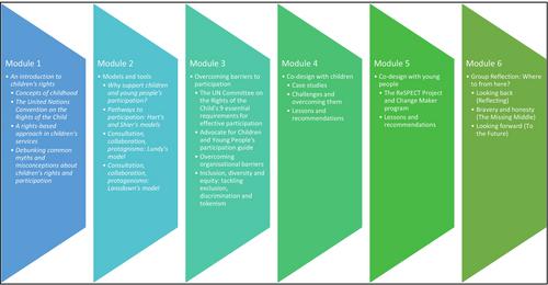 Cultivating child and youth decision-making: The principles and practices of the ReSPECT approach to professional development