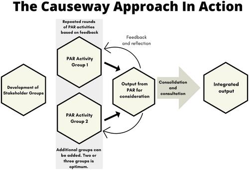 A causeway to impact: A proposed new integrated framework for intergenerational community-based participatory action research