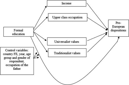 Mechanisms of the Effect of Individual Education on Pro-European Dispositions