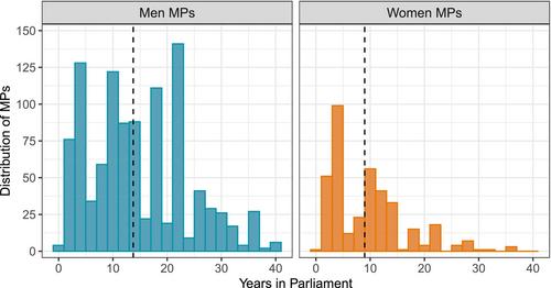 Earning Their Stripes? How Political Experience Shapes Gendered Policy Prioritization