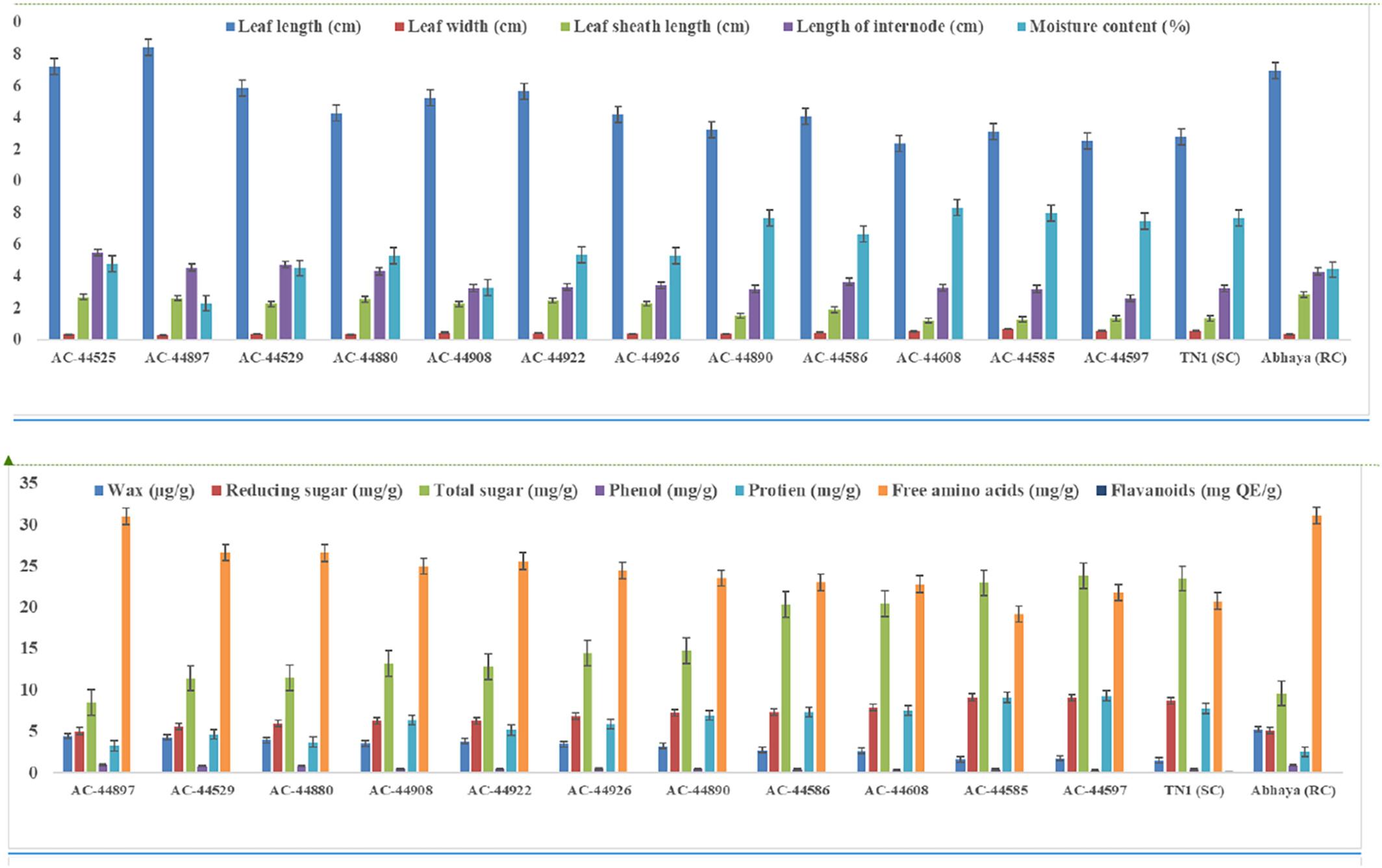 Antixenosis and antibiosis mechanisms of resistance to Asian rice gall midge, Orseolia oryzae (Wood-Mason) in rice land races