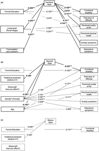 Defense styles, well-being, and functional disability in the African context: A structured interview-based study