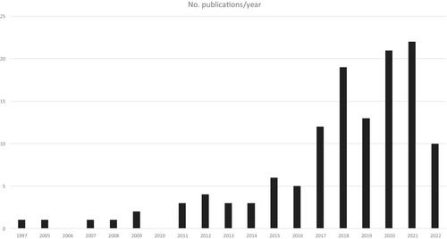 Measuring greenwashing: A systematic methodological literature review