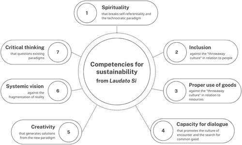 Competencies for sustainability: Insights from the encyclical letter Laudato Si