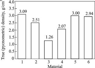 Comparative Study of the Structure and Properties of Composite Materials Produced From Hydroxyapatite Glass Ceramics and Carbon Fibers of Different Types