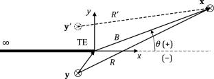 Modeling Closed-Loop Control of Installed Jet Noise Using Ginzburg-Landau Equation