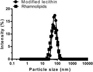 Formulation and Characterization of Natural Surfactant-Stabilized Zein Nanoparticles for Encapsulation of Ergocalciferol