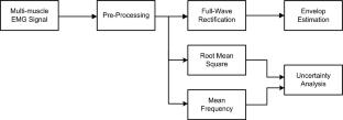 Development and Uncertainty Assessment of Low-Cost Portable EMG Acquisition Module