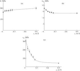 Solid-Phase Production of Low-Density Polyethylene Compositions with Reduced Graphene Oxide under Shear Deformations