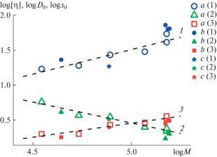 Homology Violation in a Series of Amphiphilic Comb-Like Statistical Copolymers of N-Methyl-N-vinylacetamide and N-Methyl-N-vinylamine with Moderate Density of Grafting of Side Dodecyl Groups