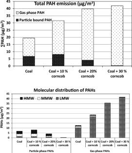 Emission of Polycyclic Aromatic Hydrocarbons from Co-combustion of Coal and Corncob