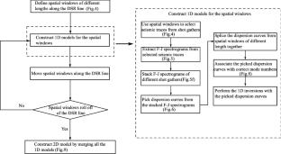 Characterizing Shallow/Near-Surface Structures from Surface Waves in Deep Seismic Reflection Data