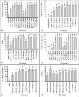 Comparison of the Antifungal Activity of Chlorine Dioxide, Peracetic Acid and Some Chemical Fungicides in Post-harvest Management of Penicillium digitatum and Botrytis cinerea Infecting Sweet Orange and Strawberry Fruits