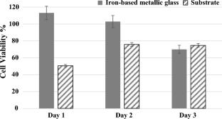 Evolution of Iron-Based Metallic Glass Composite Coating with Enhanced Corrosion Resistance and Biocompatibility