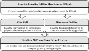 Evaluating Extrusion Deposited Additively Manufactured Fiber-Reinforced Thermoplastic Polymers as Carbon/Carbon Preforms