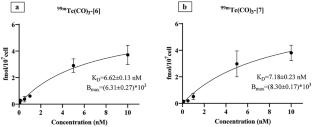 99mTc(CO)3-labeled 1-(2-Pyridyl)piperazine derivatives as radioligands for 5-HT7 receptors