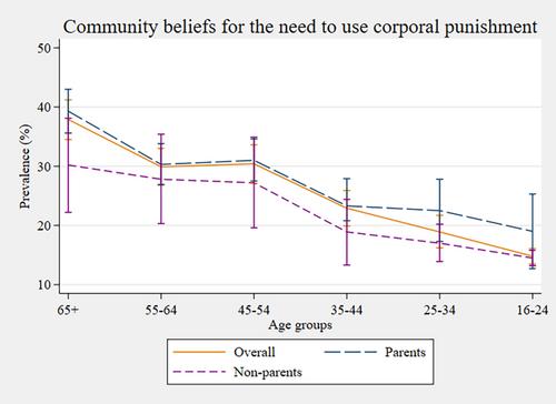 The prevalence of corporal punishment in Australia: Findings from a nationally representative survey