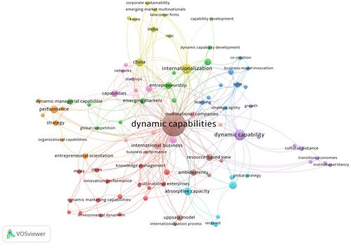 Dynamic Capabilities and MNE Global Strategy: A Systematic Literature Review-Based Novel Conceptual Framework