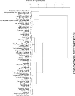 Functional clustering of fictional narratives using Vonnegut curves