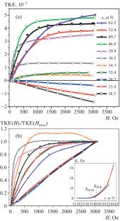 Magnetooptical Kerr Spectroscopy of Nanocomposites