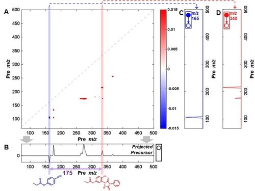 Rapid Identification of Phenolics in Mixtures by Two-Dimensional Tandem Mass Spectrometry with Microdroplet Accelerated Derivatization Reactions