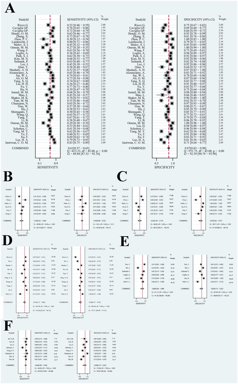 A meta-analysis and of clinical values of 11 blood biomarkers, such as AFP, DCP, and GP73 for diagnosis of hepatocellular carcinoma.