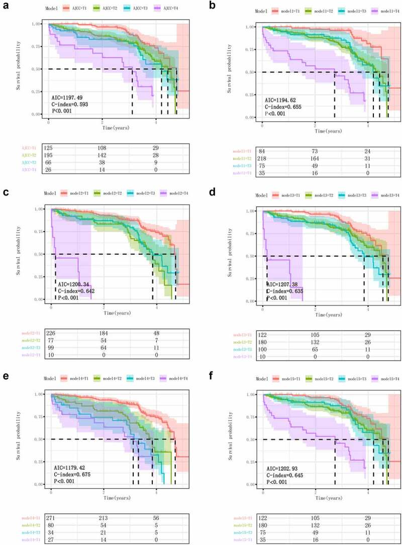 Integrating DOI in T classification improves the predictive performance of laryngeal cancer staging.