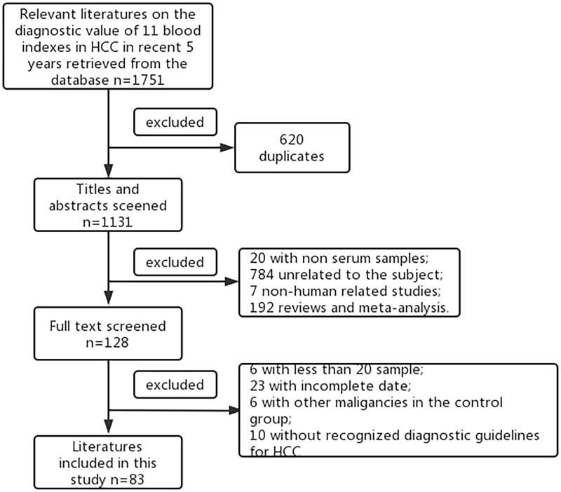 A meta-analysis and of clinical values of 11 blood biomarkers, such as AFP, DCP, and GP73 for diagnosis of hepatocellular carcinoma.