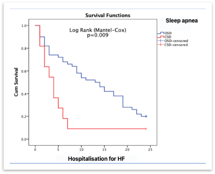 Sleep apnea in patients with exacerbated heart failure and overweight