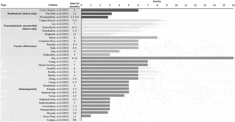 Evidence synthesis and pooled analysis of vaccine effectiveness for COVID-19 mRNA vaccine BNT162b2 as a heterologous booster after inactivated SARS-CoV-2 virus vaccines.