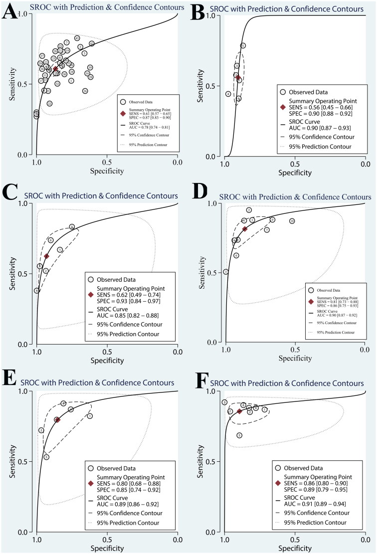 A meta-analysis and of clinical values of 11 blood biomarkers, such as AFP, DCP, and GP73 for diagnosis of hepatocellular carcinoma.