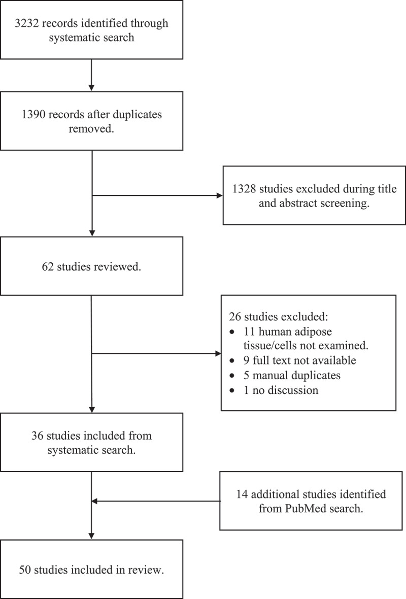 <i>In vitro</i> studies of the renin-angiotensin system in human adipose tissue/adipocytes and possible relationship to SARS-CoV-2: a scoping review.