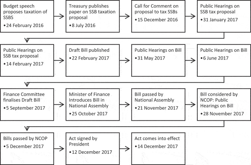 Stakeholder arguments during the adoption of a sugar sweetened beverage tax in South Africa and their influence: a content analysis.