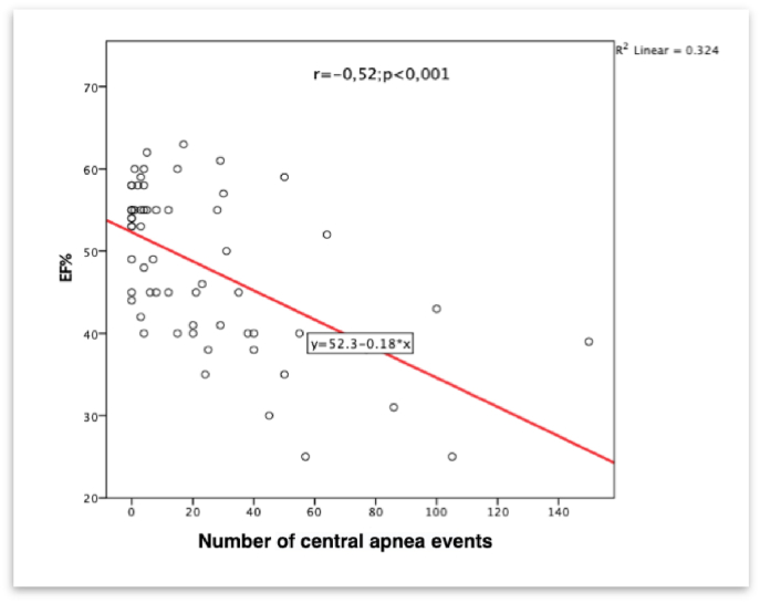 Sleep apnea in patients with exacerbated heart failure and overweight