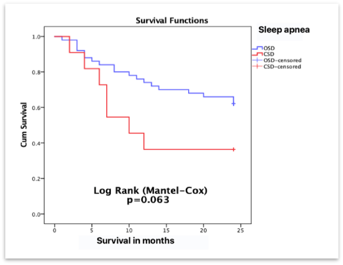 Sleep apnea in patients with exacerbated heart failure and overweight