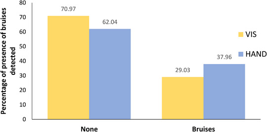 Comparison between two scoring methods to assess tail damage of docked pig carcasses during postmortem inspection in Ireland.