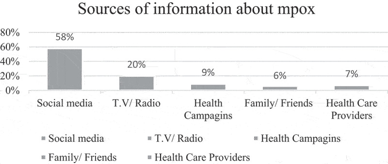 Knowledge and attitudes towards mpox and effect of intervention among College of Applied Medical Sciences students.